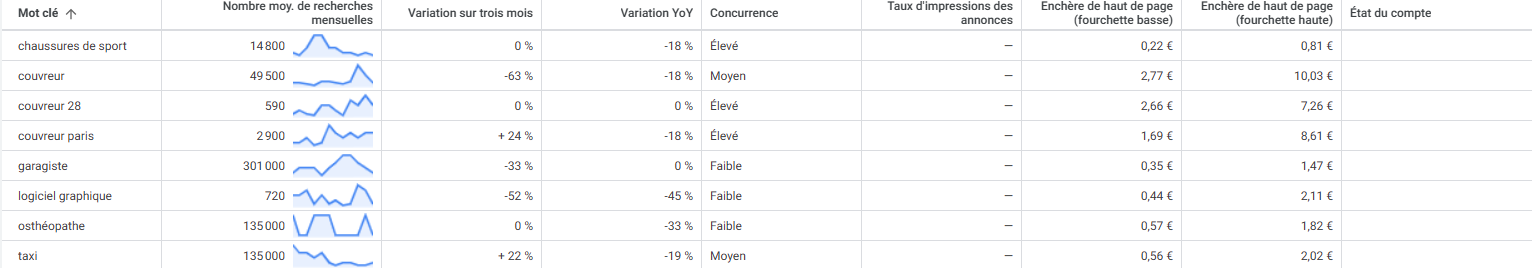 Planificateur de mots-clés Google Ads
